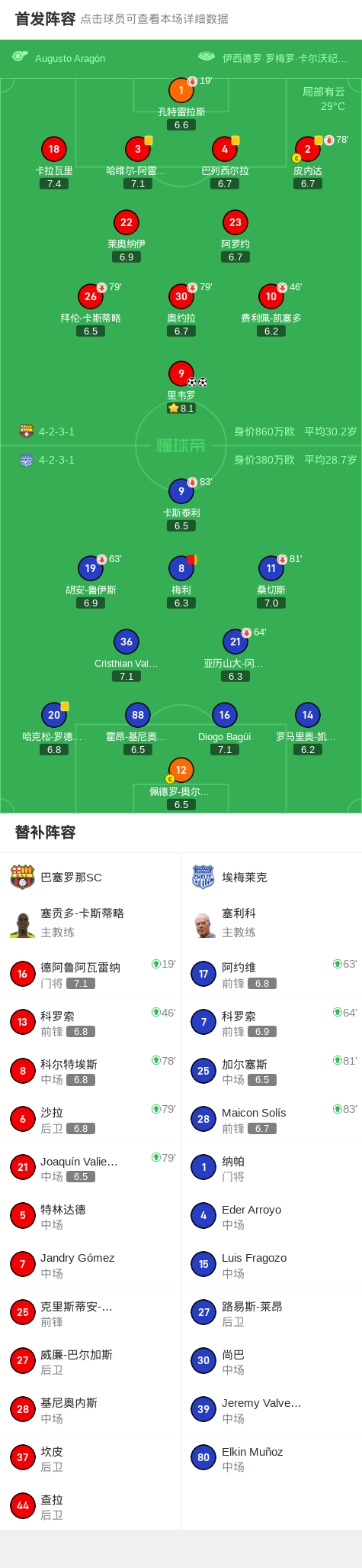 巴塞罗那接连胜场，梅西单场独中五元